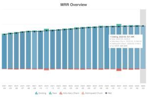 Bar chart titled MRR Overview from 2021 to 2023, part of the AppSmith analytics dashboard. Bars depict monthly recurring revenue, segmented into existing, new, voluntary churn, and delinquent churn. A line indicates net MRR with detailed values for March 2023.