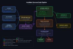 Diagram showing how automem, mcp-automem, and automem-graph-viewer dispatch to automem-website via GitHub Actions, triggering Claude Code Action to update docs automatically