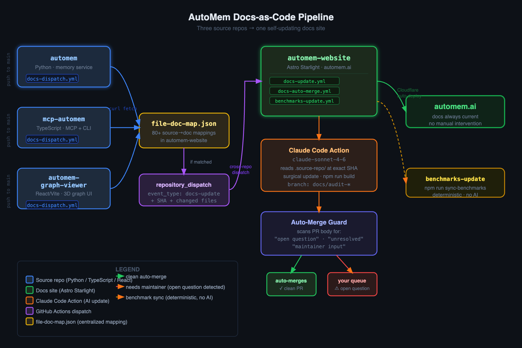 Diagram showing how automem, mcp-automem, and automem-graph-viewer dispatch to automem-website via GitHub Actions, triggering Claude Code Action to update docs automatically